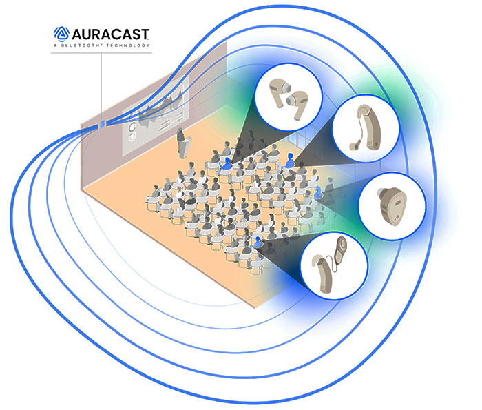 Illustration of Auracast and Bluetooth usage in a public venue.
