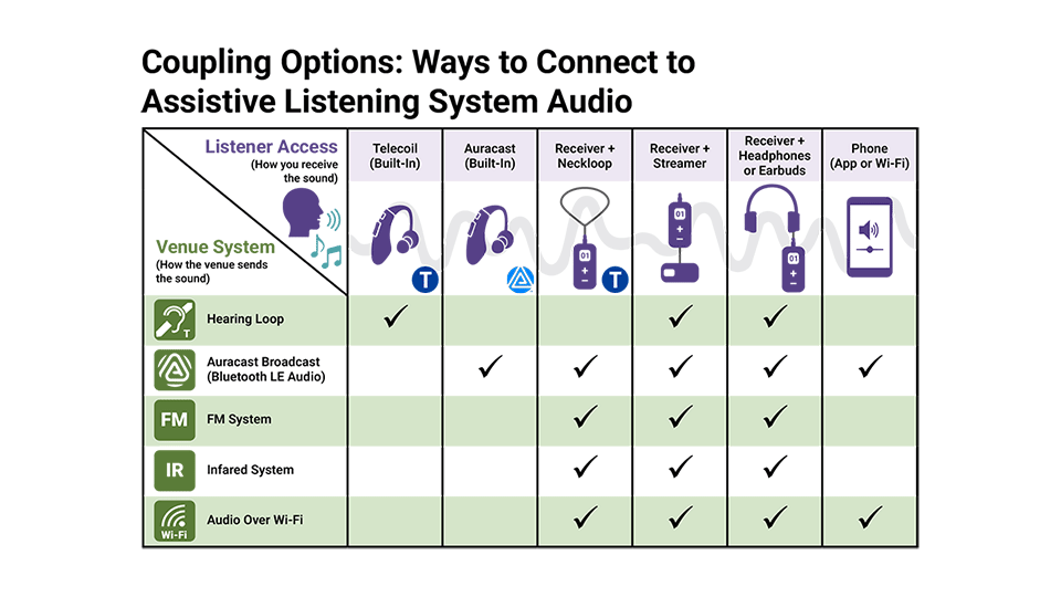 A chart depicting different ways to connect to assistive listening system audio